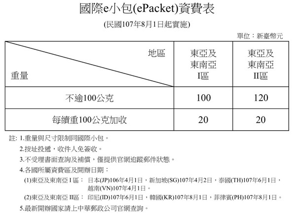 ▲▼韓國、菲律賓「國際e小包」8/1開辦。（圖／中華郵政提供）