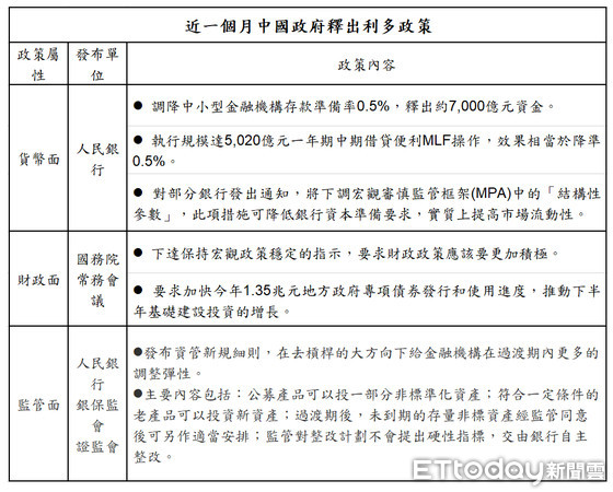 ▲▼近一個月中國政府釋出利多政策。（圖／路透社、彭博，永豐投信整理提供）