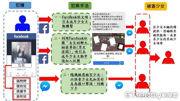 ▲▼刑事局提供該社團謝姓犯嫌誘騙少女的對話蒐證截圖。（圖／記者張君豪翻攝）