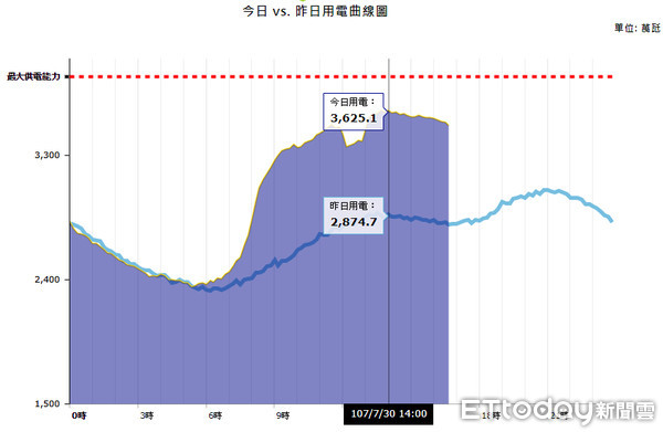 ▲▼高溫影響連帶用電量飆高，創下今年用電第六高紀錄。（圖／取自台電網站）