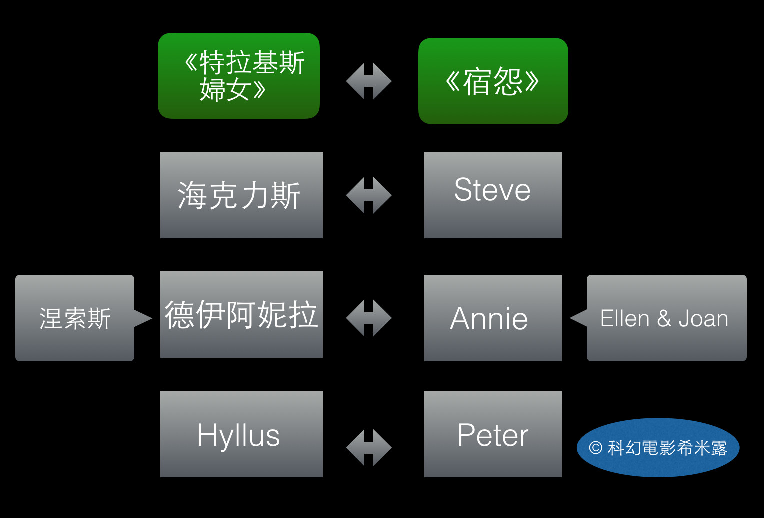 ▲《宿怨》（圖／翻攝自SOSreader《科幻電影希米露》專欄）