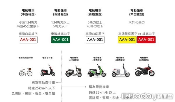 ▲電動自行車及電動機車都是全電動，外型也極為相似，所以許多民眾常把電動自行車當作電動機車來騎，以致部分的騎乘民眾忽視了遵守交通安全的重要性，而導致事故上身。（圖／警方提供）