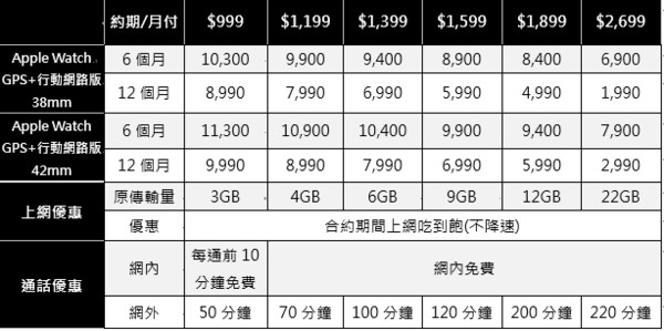▲台灣大哥大Apple Watch Series 3（GPS + Cellular）專案資費方案。（圖／台灣大哥大提供）