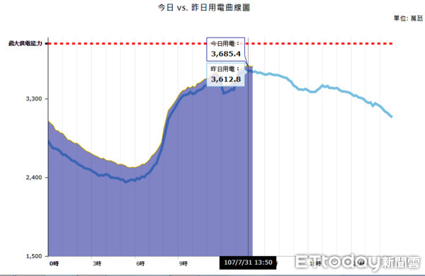 熱爆了！中午用電飆出3685萬千瓦　創歷史新高