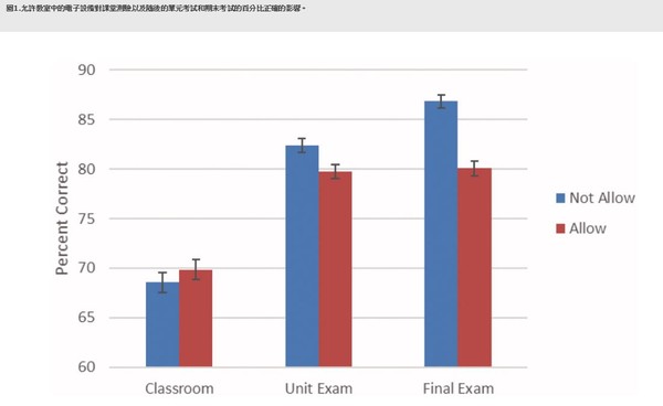 ▲▼允許教室中的電子設備對課堂測驗以及隨後的單元考試和期末考試的百分比正確的影響。（數據圖／翻攝自tandfonline，下同）