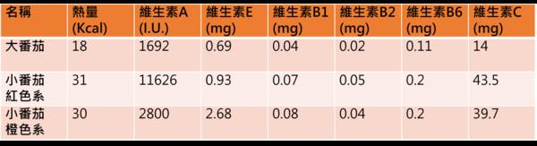 ▲▼番茄食譜。（圖／kingnet網路醫藥提供）