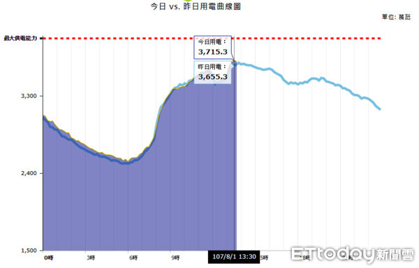 快訊／用電量一舉破3715萬千瓦　創史上新高狠甩預估值