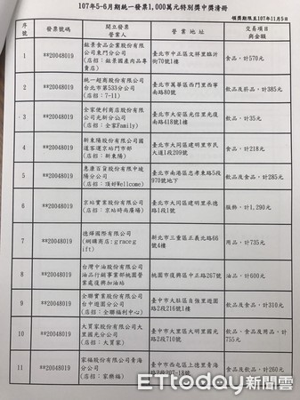 ▲▼5-6月統一發票1000萬元中獎清冊。（圖／記者賴亭羽攝）