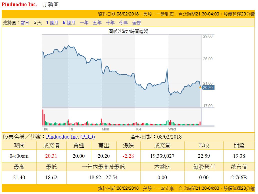 ▲▼拼多多上市後假貨風波不斷，股價呈下跌趨勢，至截稿前更重挫16％。（圖／記者楊子萱攝）