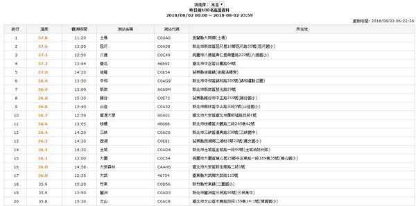 ▲▼宜蘭土場觀測站昨(3)日測得最高溫37.8度。（圖／翻攝自中央氣象局）