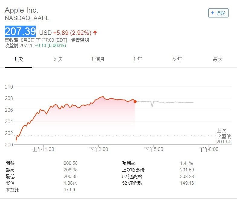 ▲▼蘋果股價突破207.39美元。（圖／翻攝自Google）