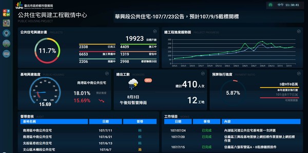 ▲▼台北市公宅興建狀況。（圖／翻攝公共住宅興建戰情中心網頁）