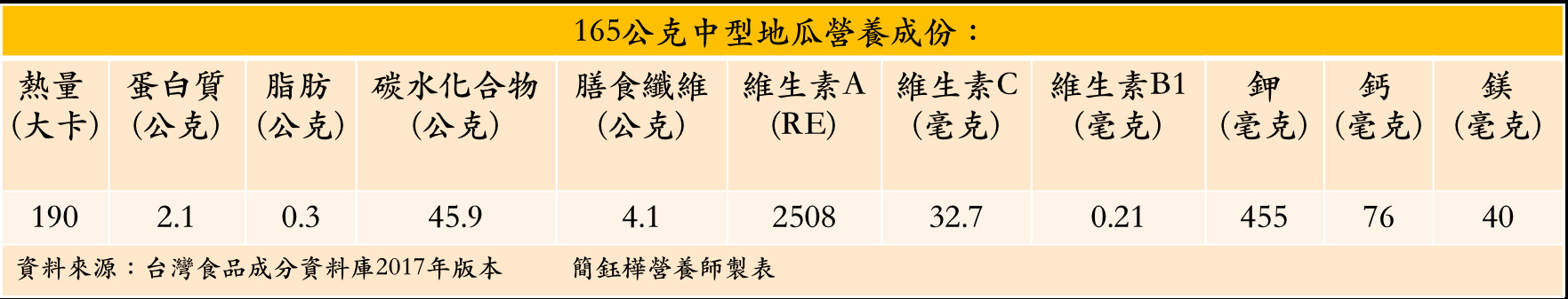 ▲地瓜營養。（圖／營養師簡鈺樺提供）