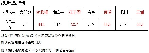 ▲▼雙北捷運交界站點行情。（圖／台灣房屋智庫彙整製表）