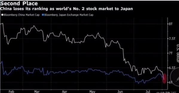▲中國大陸股市被日本超越，從全球第二大跌落至第三。(圖／彭博社)