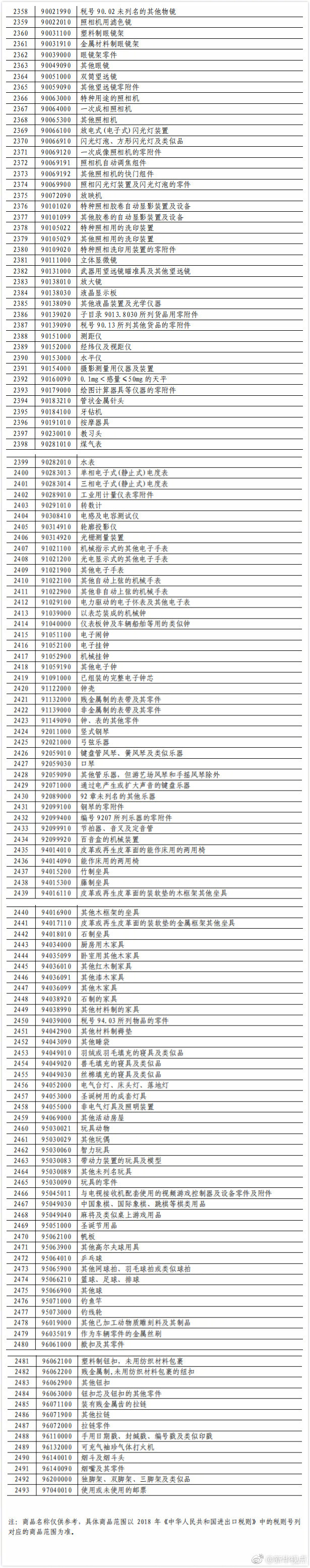 ▲中國將對美600億美元產品加徵5%至25%關稅，25%。（圖／新華社）