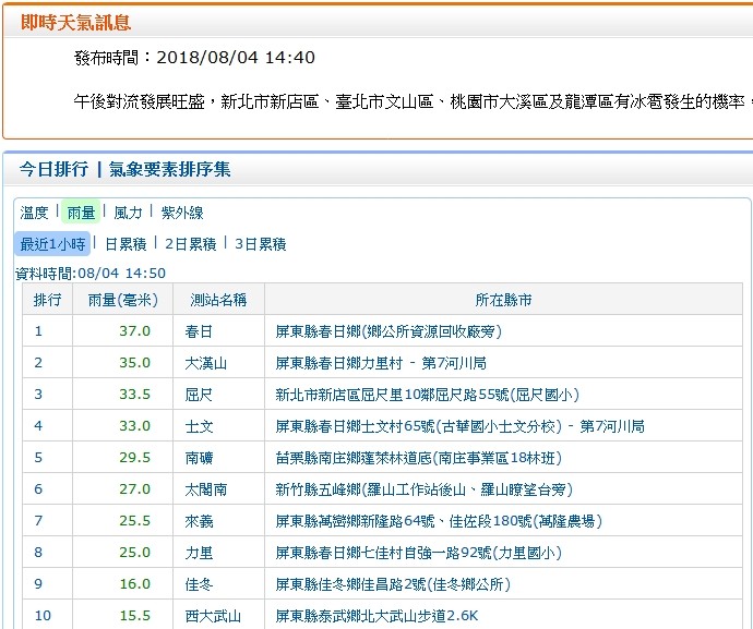 ▲▼氣象局今天14時40分發布即時天氣訊息，提醒新北市新店區、台北市文山區、桃園市大溪區及龍潭區有冰雹發生的機率。（圖／翻攝氣象局網站）