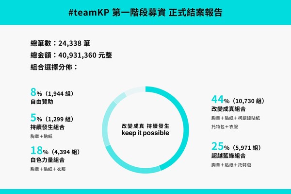 ▲▼柯文哲第一階段募款結案報告。（圖／柯文哲競選辦公室提供）