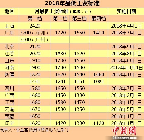 ▲▼13省都調高了最低薪資標準。（圖／翻攝自中新網）