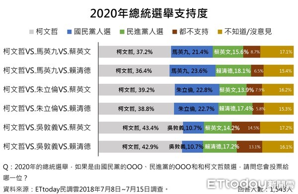 ▲2020總統大選民調。（圖／ETtoday新聞雲）