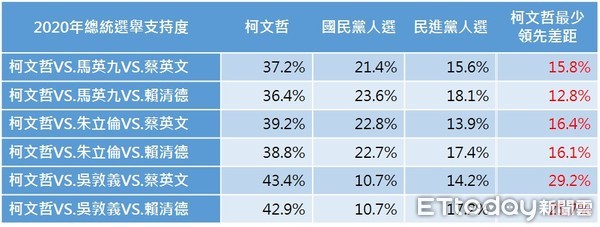 ▲2020總統大選民調。（圖／ETtoday新聞雲）