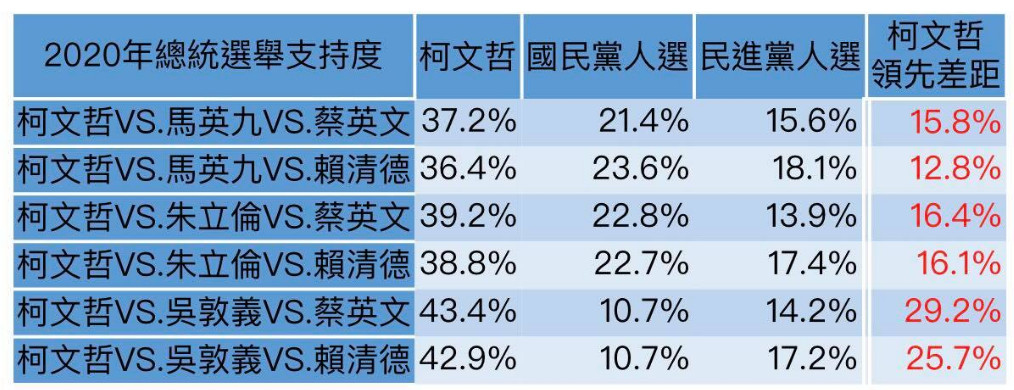 ▲▼柯文哲若選2020民調。（圖／ETtoday民調雲製表）