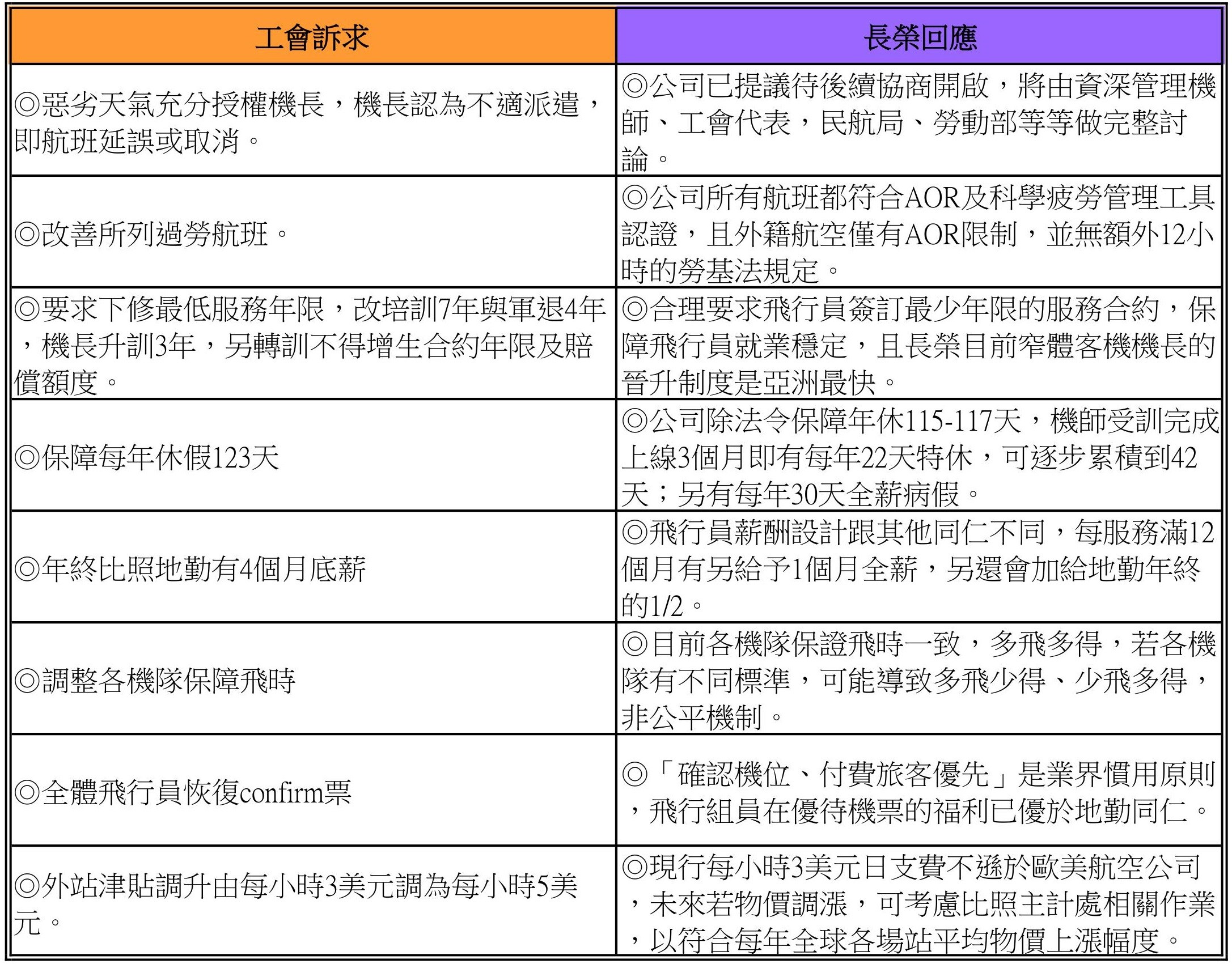 ▲▼機師工會針對長榮航空的重點訴求及回應。（圖／ETtoday新聞雲製錶）