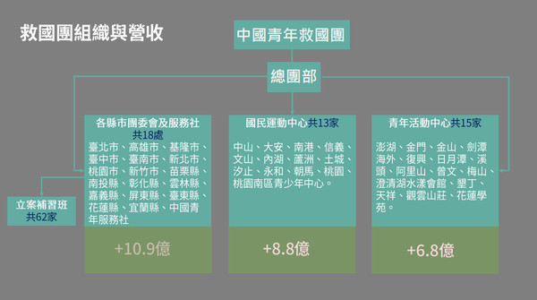 ▲救國團被黨產會認定為附隨組織。（圖／黨產會提供）