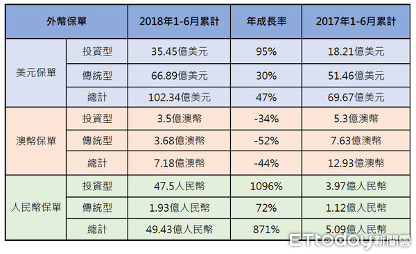 ▲▼今年上半年外幣保單銷售狀況。（圖／記者戴瑞瑤攝）