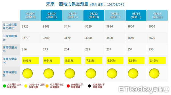 ▲▼持續天熱讓用電量再度飆高，今天用電量，創下歷史8月同期第8高、今年用電第10高。（圖／取自台電網站）