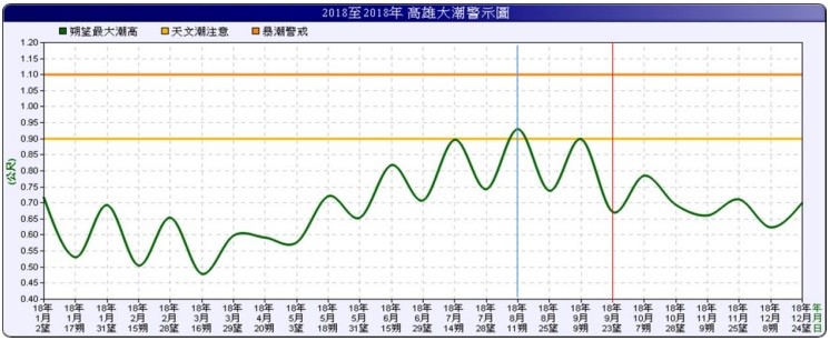 ▲▼2018年高雄地區大潮警示圖。（圖／中央氣象局）