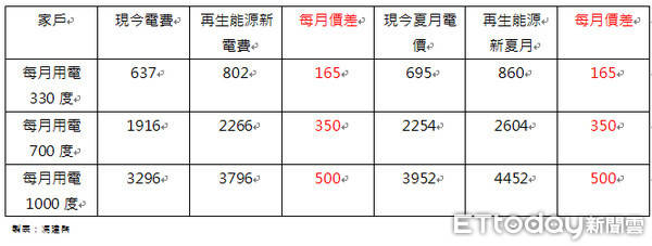 ▲▼經濟部力推能源轉型計畫，估計推動再生能源會讓未來電價每度上漲0.5元，若以每月用電1000度來計算，電費就會增加500元。（圖／記者馮建棨製）