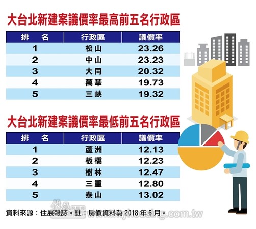 ▲▼大台北新建案議價率最高前5名行政區。（圖／住展雜誌提供）