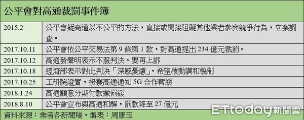 ▲▼公平會重罰高通案事件整理。（圖／記者周康玉攝）