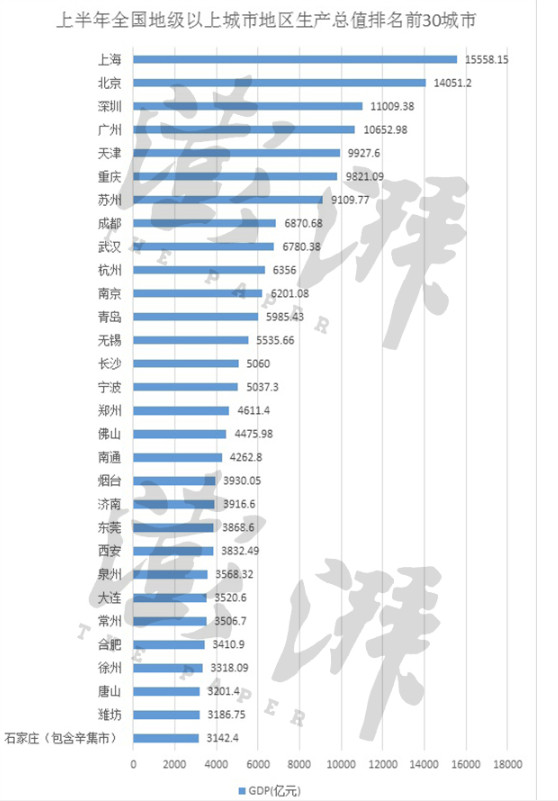 ▲▼上半年全國地級以上城市地區生產總值排行前30名城市。（圖／澎湃新聞）