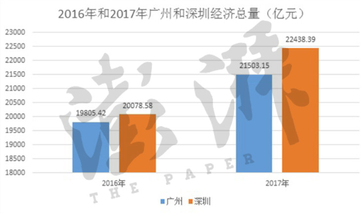 ▲▼2016年與2017年廣州和深圳經濟總量。（圖／澎湃新聞）