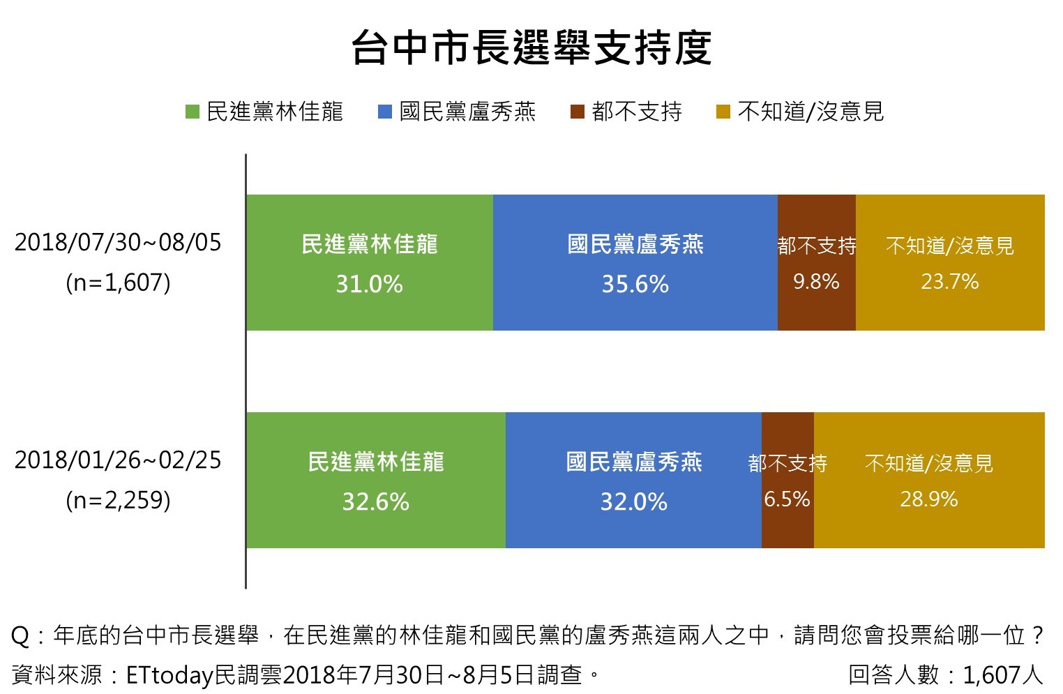 ▲2018台中選情民調。（圖／ETtoday新聞雲）