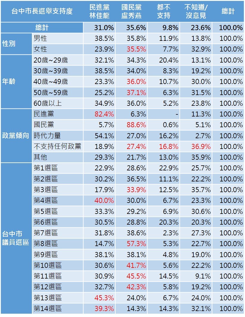 ▲2018台中選情民調。（圖／ETtoday新聞雲）