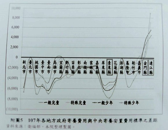 ▲107年各地方政府寄養費用與中央寄養費用標準之差距。（圖／翻攝自監察院）