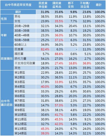 ▲▼台中民調分析。（圖／ETtoday民調中心）