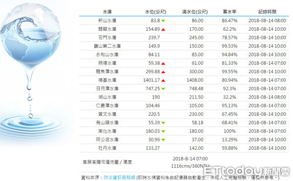 ▲▼台灣籠罩在大低壓帶當中，後續颱風雲系偶會飄入台灣，盼水庫能多進帳，確保今年供水無虞。（圖／取自水利署網站）