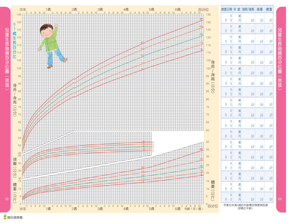 ▲▼兒童生長曲線百分位圖包括身長／身高、體重與頭圍3種生長指標，分為男孩版和女孩版。（圖／翻攝自國民健康署）
