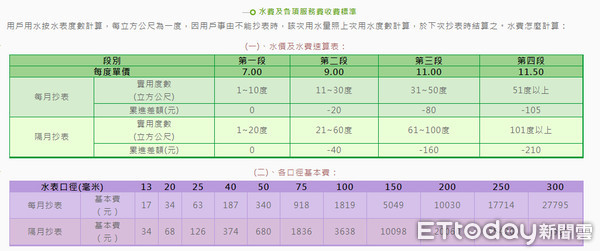 水價要漲了 台水 年底決定水費收費級距從4個變6個 Ettoday財經雲 Ettoday新聞雲