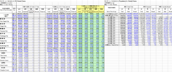 ▲▼內政部統計處「現住人口婚姻狀況」。（圖／翻攝自內政部統計處資料）