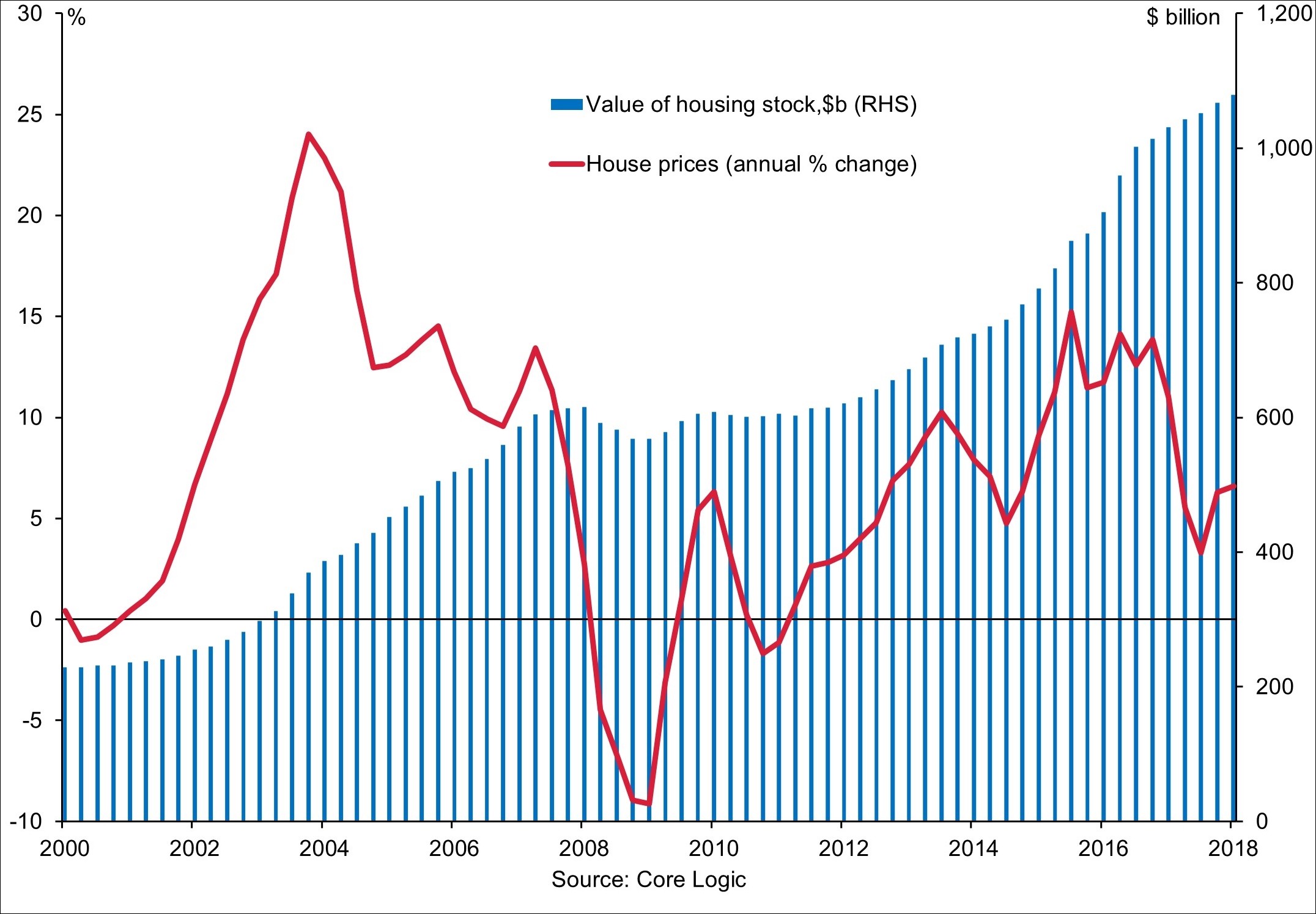 ▲紐西蘭房價越來越高。（圖／翻攝自紐西蘭儲備銀行官網）