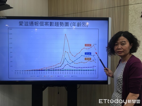 ▲▼疾病管制署說明愛滋疫情。（圖／記者洪巧藍攝）