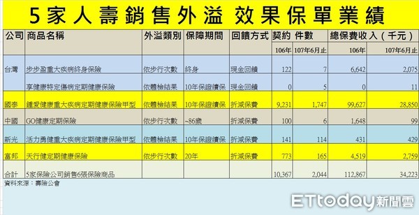 ▲▼壽險公會統計至2018年6月底，具外溢效果人身保險商品銷售業績。（圖／記者李蕙璇攝）