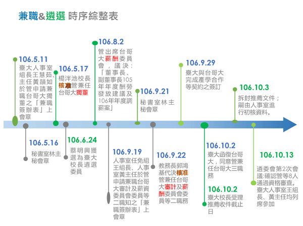 ▲台大遴選與管中閔兼職時序綜整表。（圖／監察院提供）