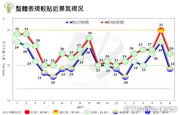 ▲▼▲國發會將修正景氣動向指標，希望能更貼近實際經濟現況，消除過去表現太差的情況。（圖／取自國發會資料）