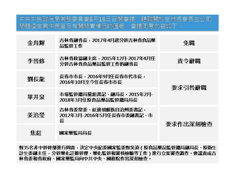 ▲▼吉林長春長生公司問題疫苗案件問責名單             。（圖／ETtoday新聞雲製表）